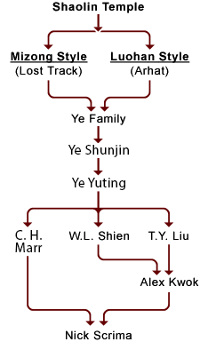 Mizong Luohan Lineage